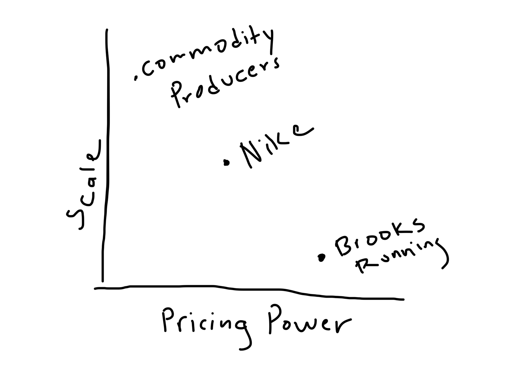 Nike position by scale and pricing power