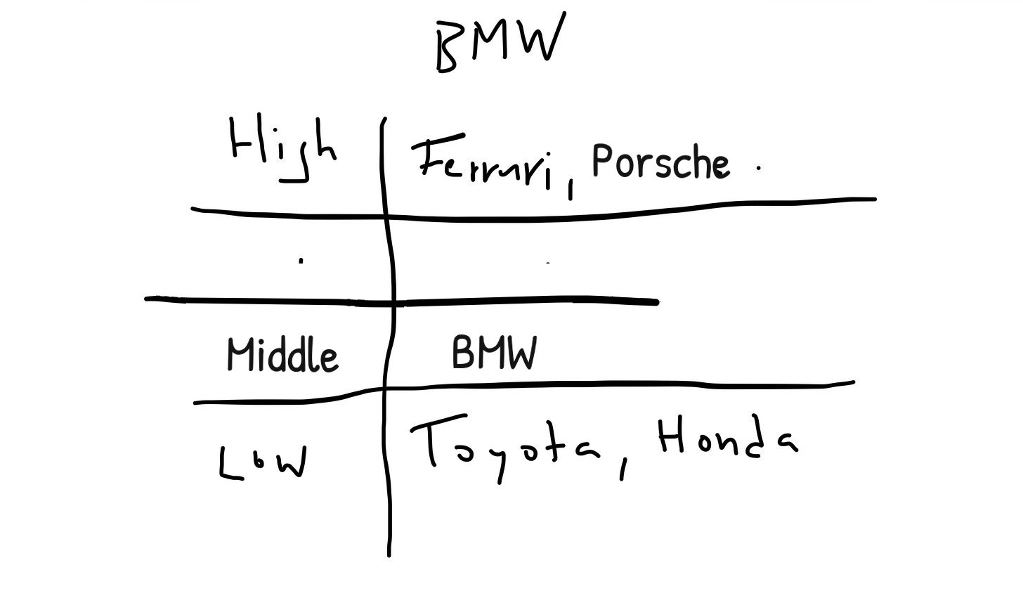 BMW position by scalability and pricing power