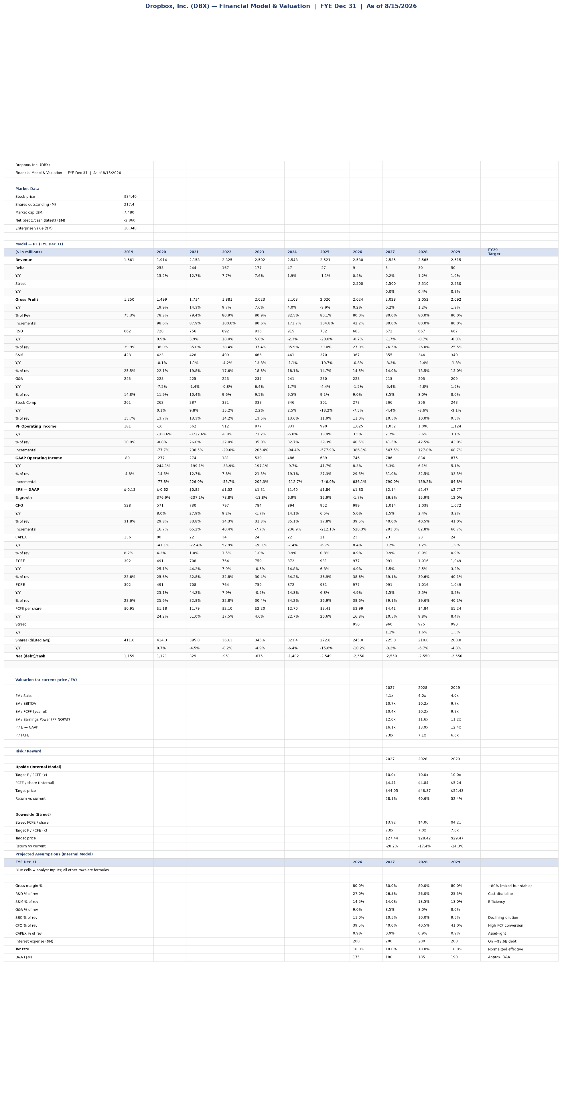 Dropbox financial model and valuation sheet