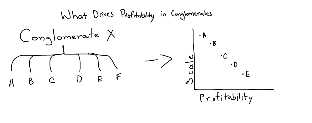What drives profitability in conglomerates: Conglomerate X subsidiaries by scale and profitability