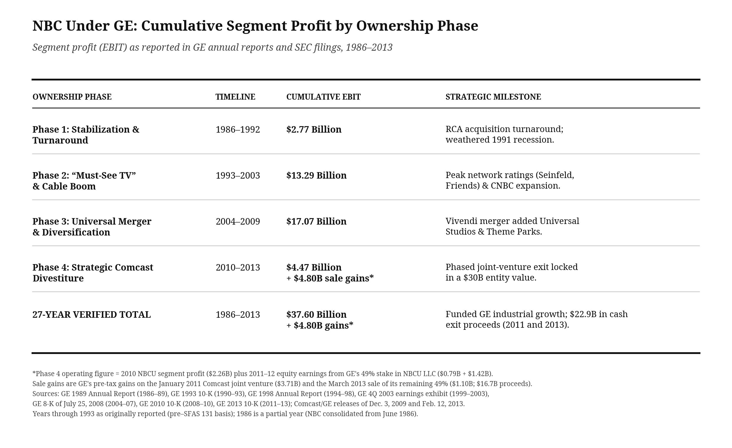 NBC under GE: cumulative segment profit by ownership phase, 1986-2013